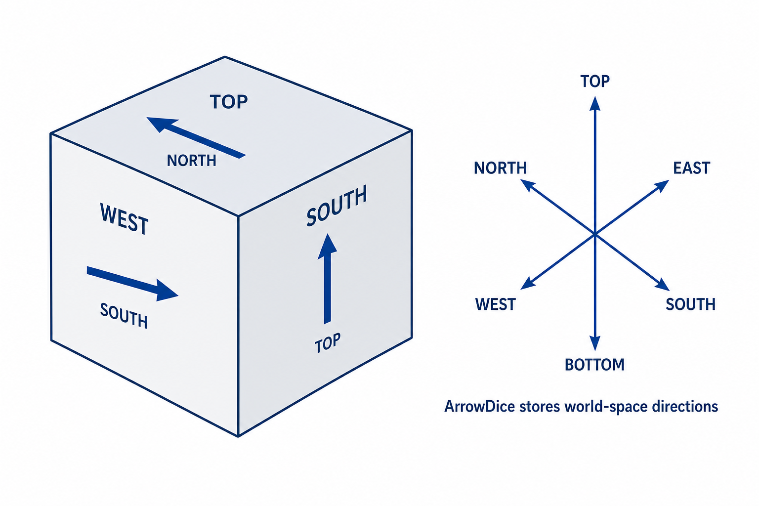 World-space direction convention for arrows on dice faces